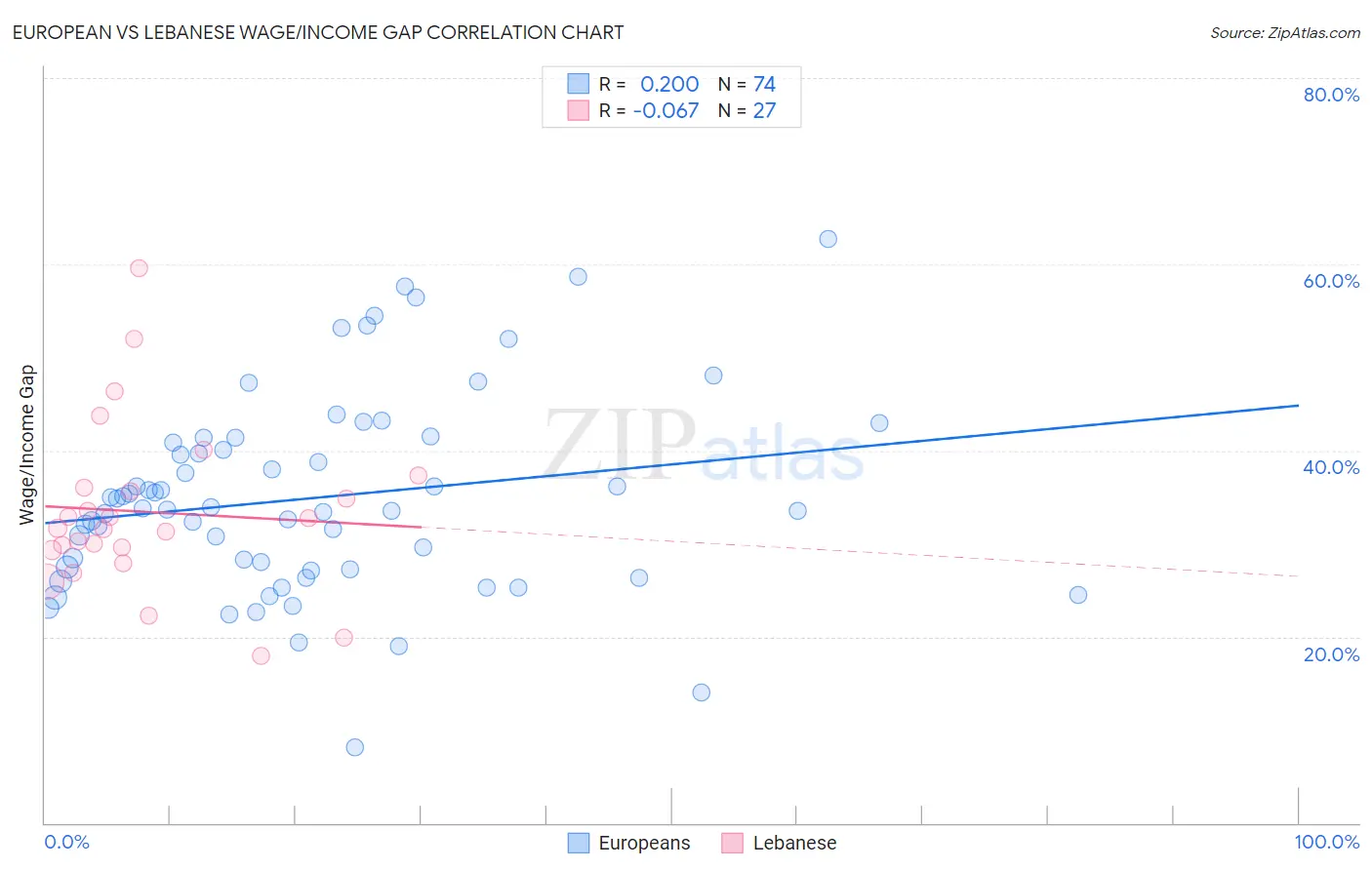 European vs Lebanese Wage/Income Gap