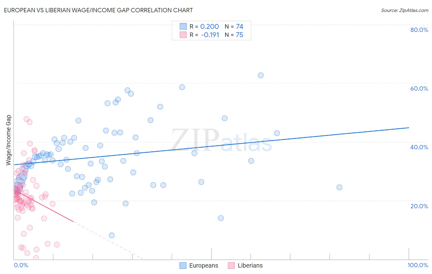European vs Liberian Wage/Income Gap