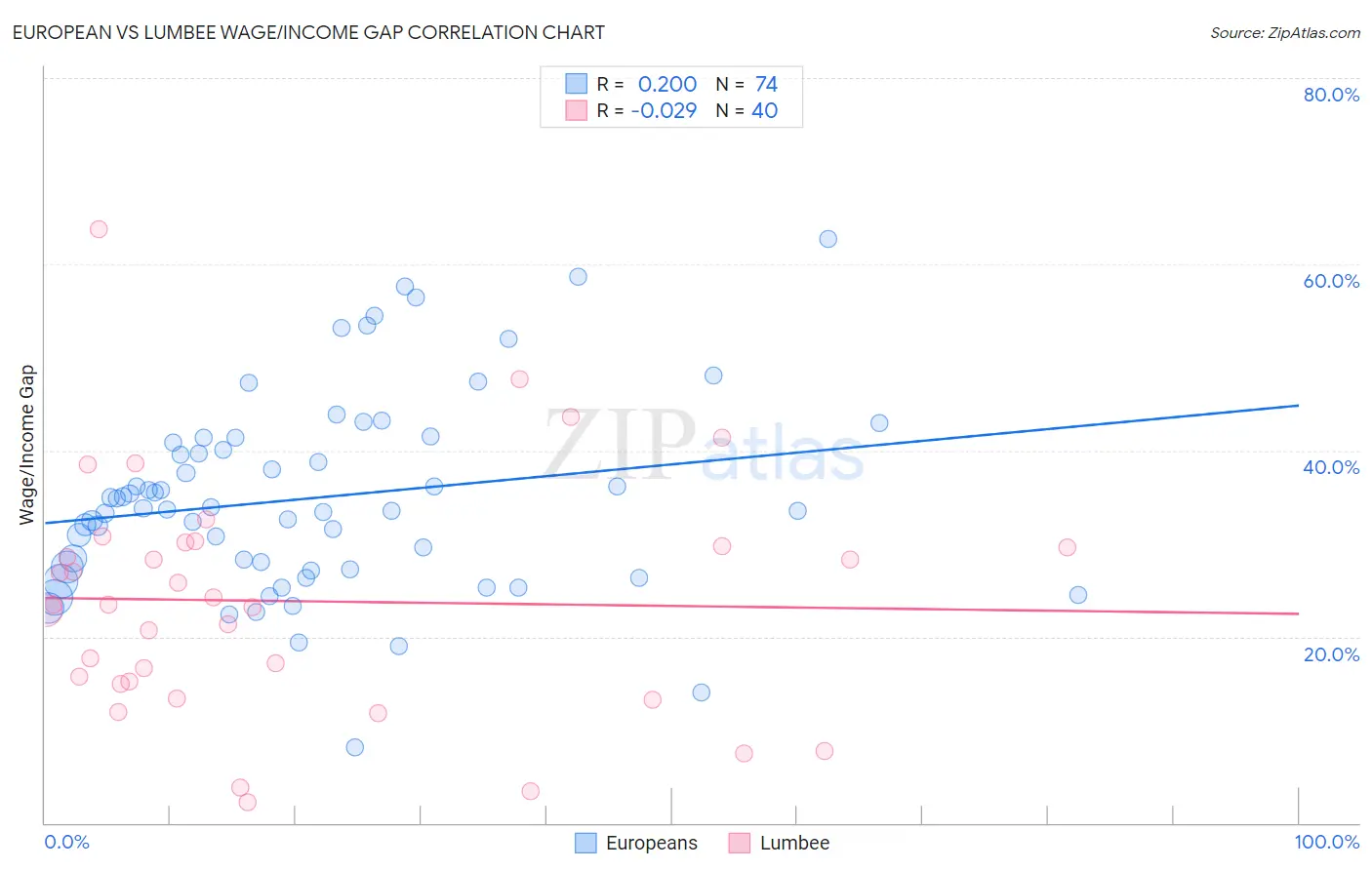 European vs Lumbee Wage/Income Gap