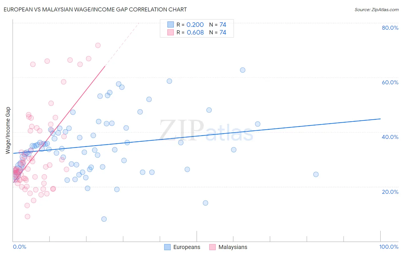 European vs Malaysian Wage/Income Gap