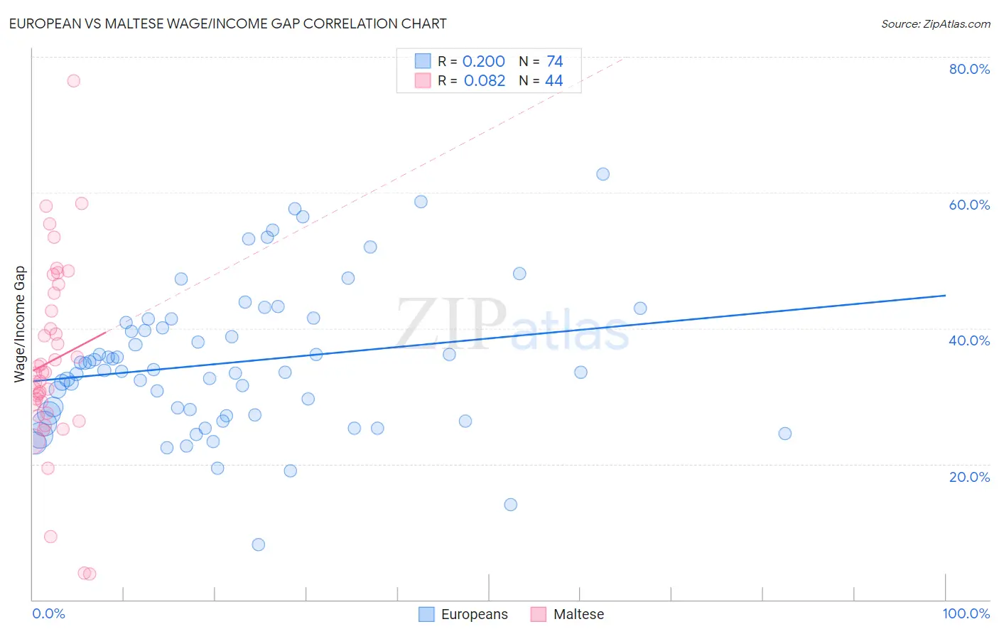 European vs Maltese Wage/Income Gap