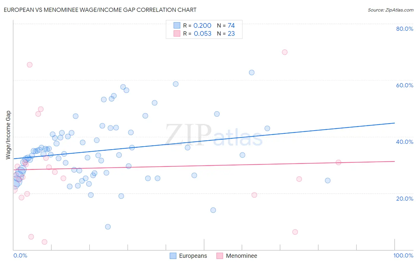 European vs Menominee Wage/Income Gap