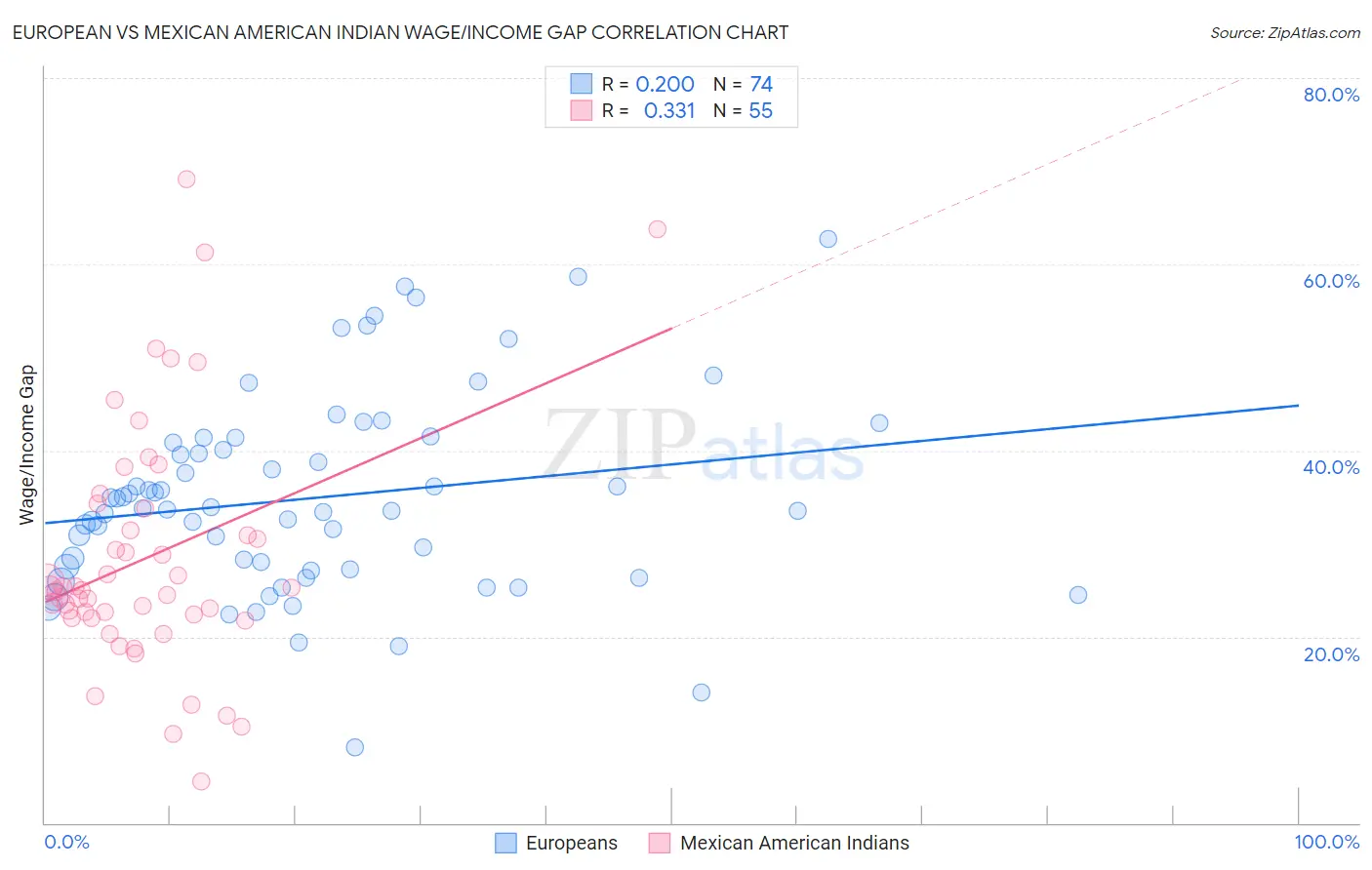 European vs Mexican American Indian Wage/Income Gap