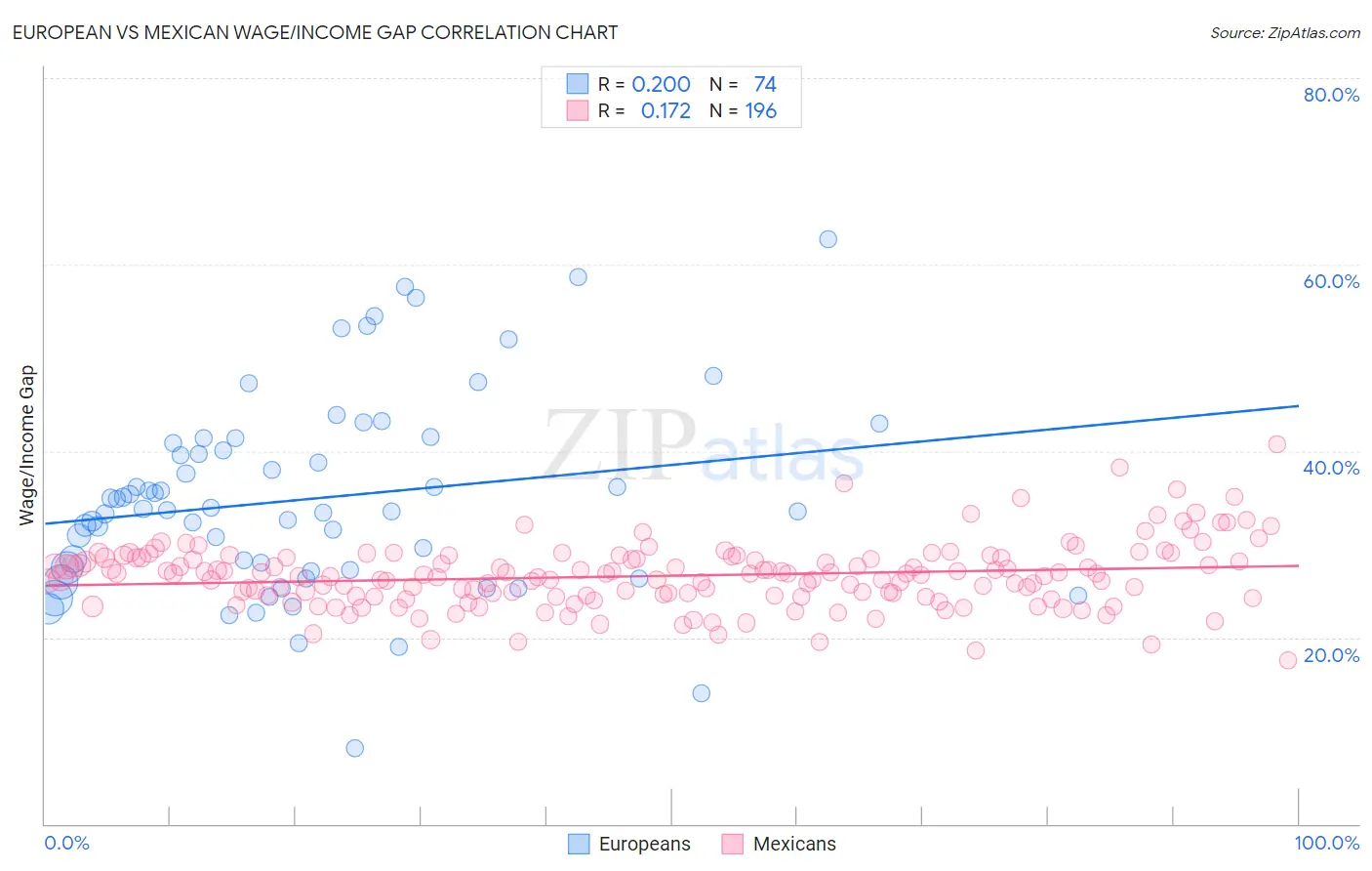 European vs Mexican Wage/Income Gap