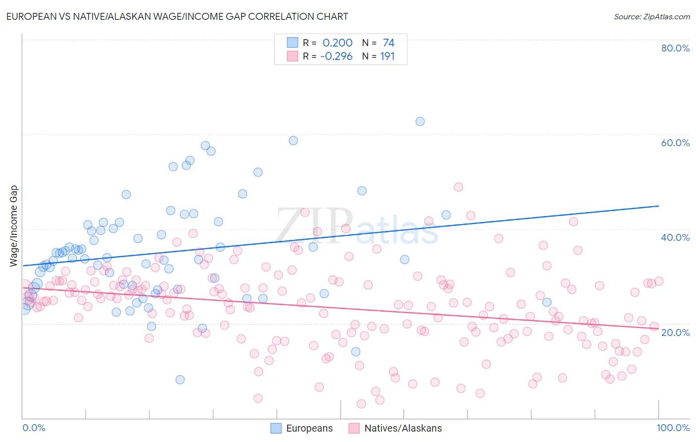 European vs Native/Alaskan Wage/Income Gap