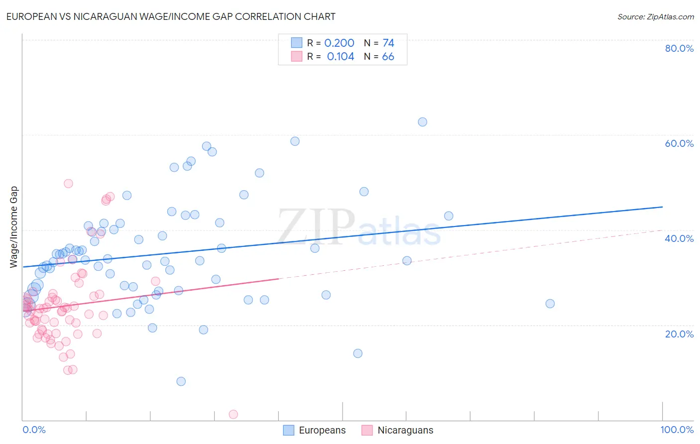 European vs Nicaraguan Wage/Income Gap