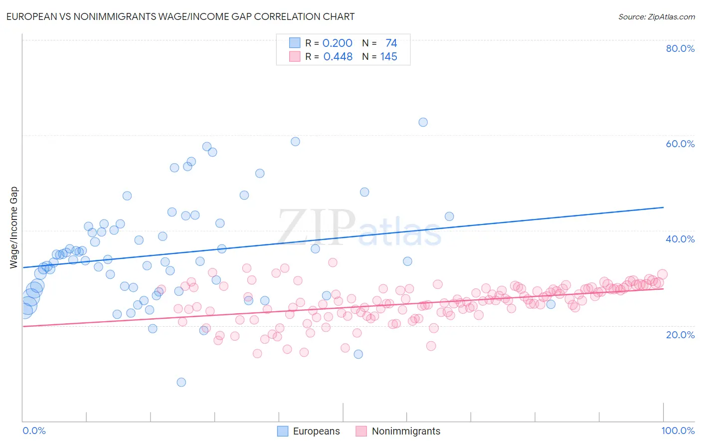 European vs Nonimmigrants Wage/Income Gap