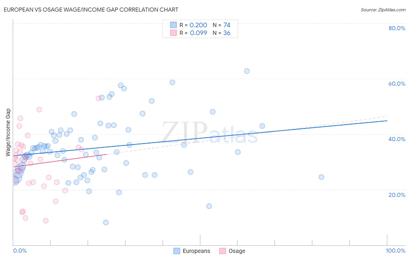 European vs Osage Wage/Income Gap