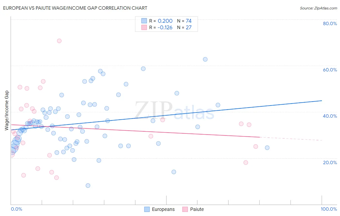 European vs Paiute Wage/Income Gap