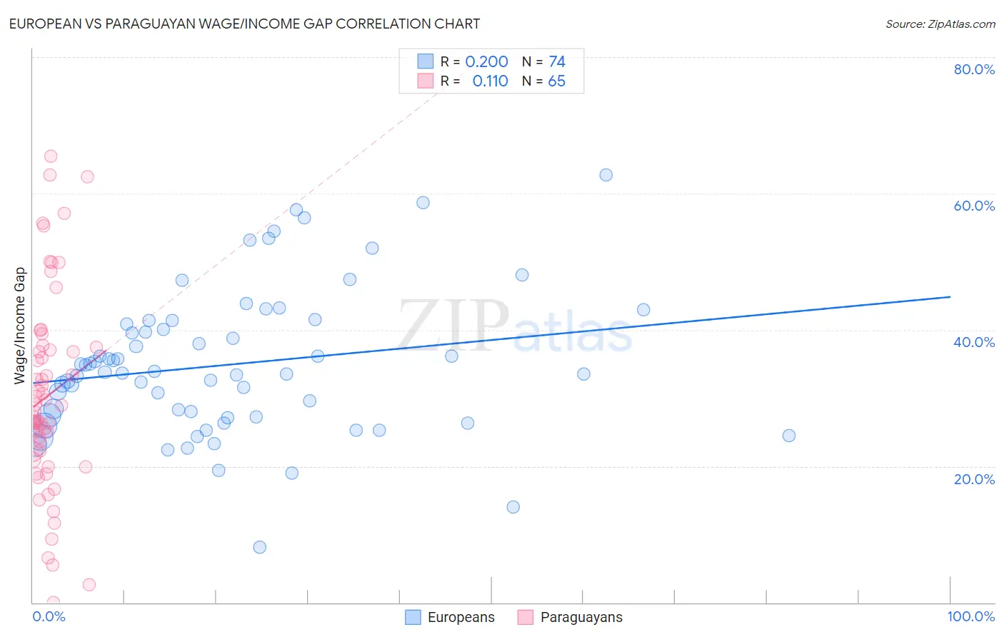 European vs Paraguayan Wage/Income Gap