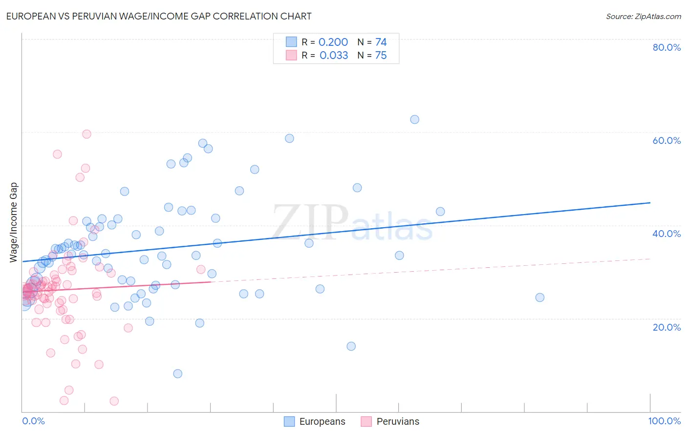 European vs Peruvian Wage/Income Gap