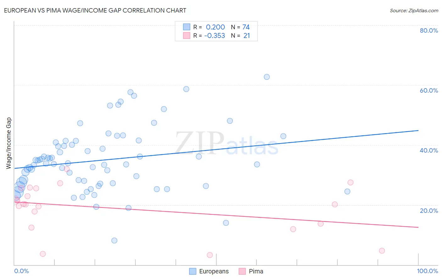 European vs Pima Wage/Income Gap