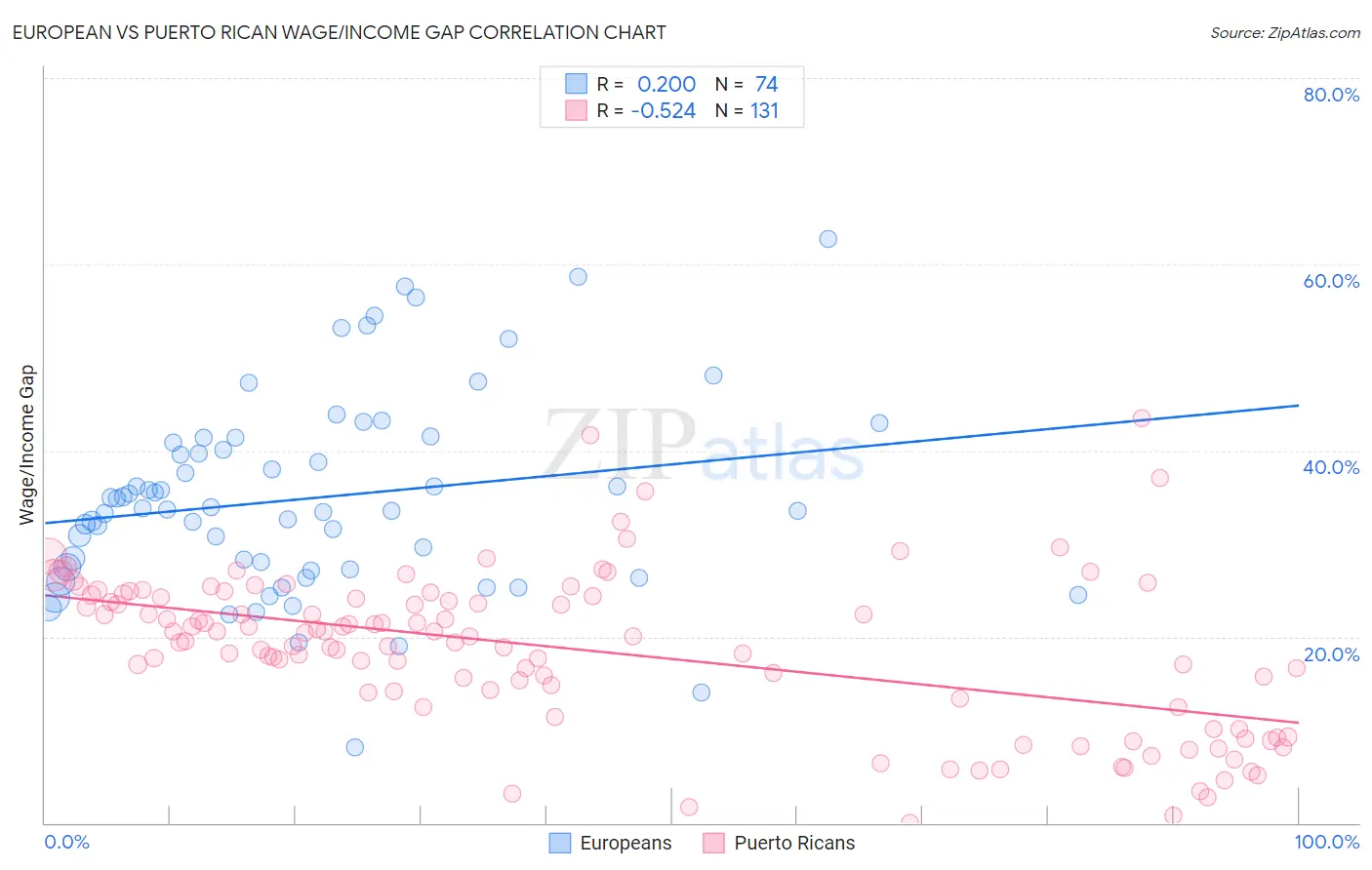 European vs Puerto Rican Wage/Income Gap