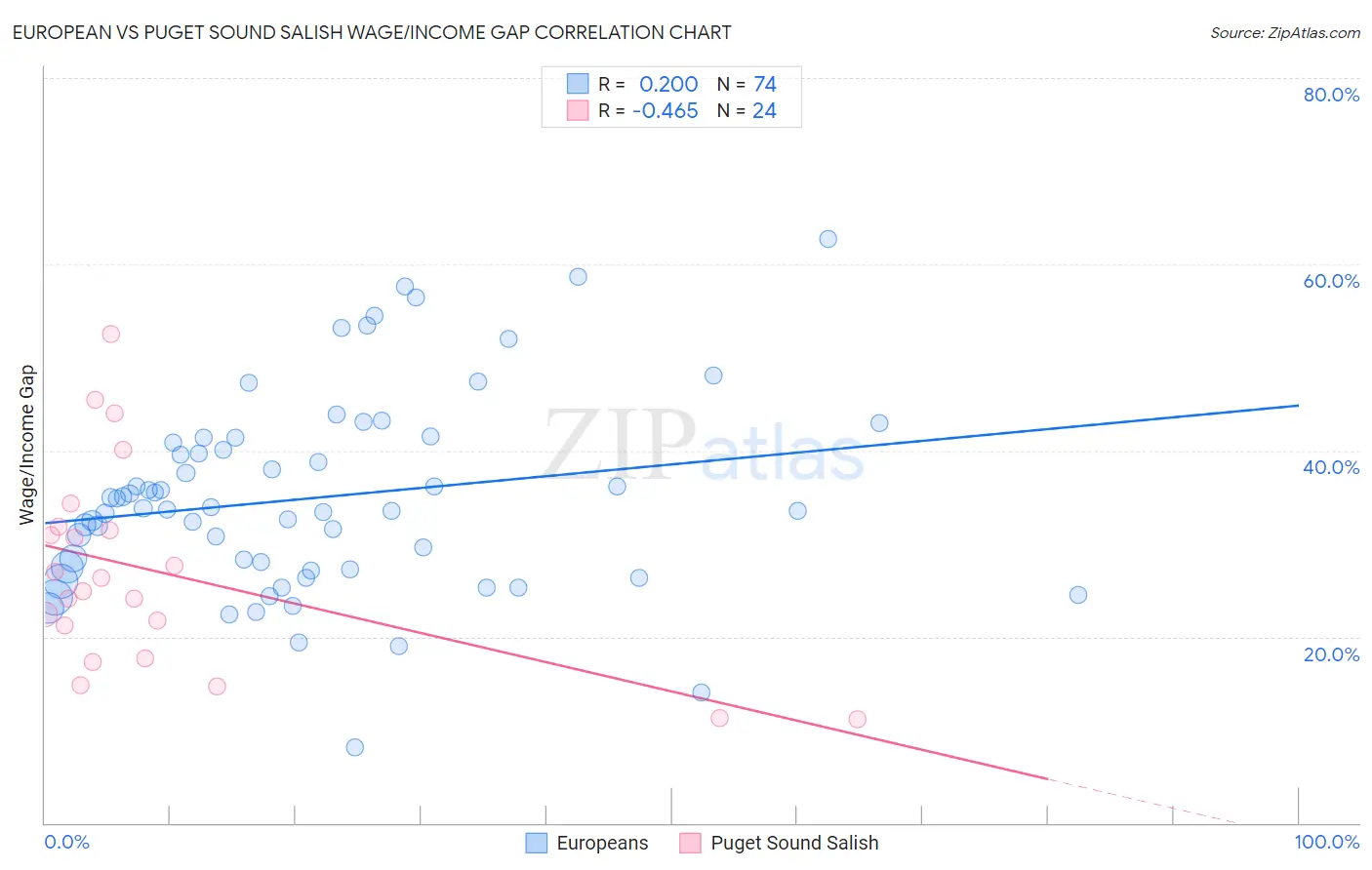 European vs Puget Sound Salish Wage/Income Gap