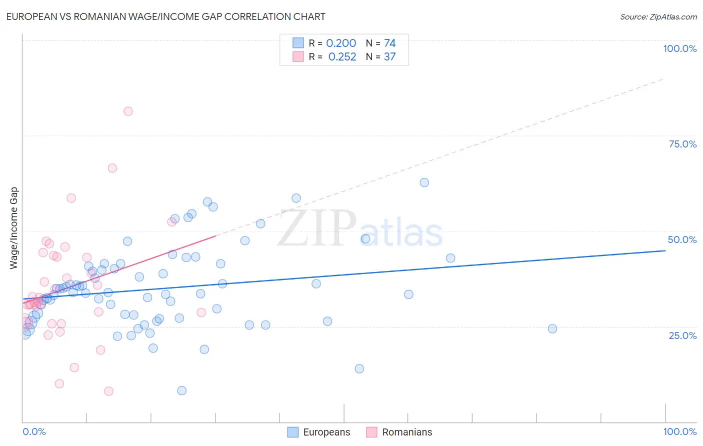 European vs Romanian Wage/Income Gap