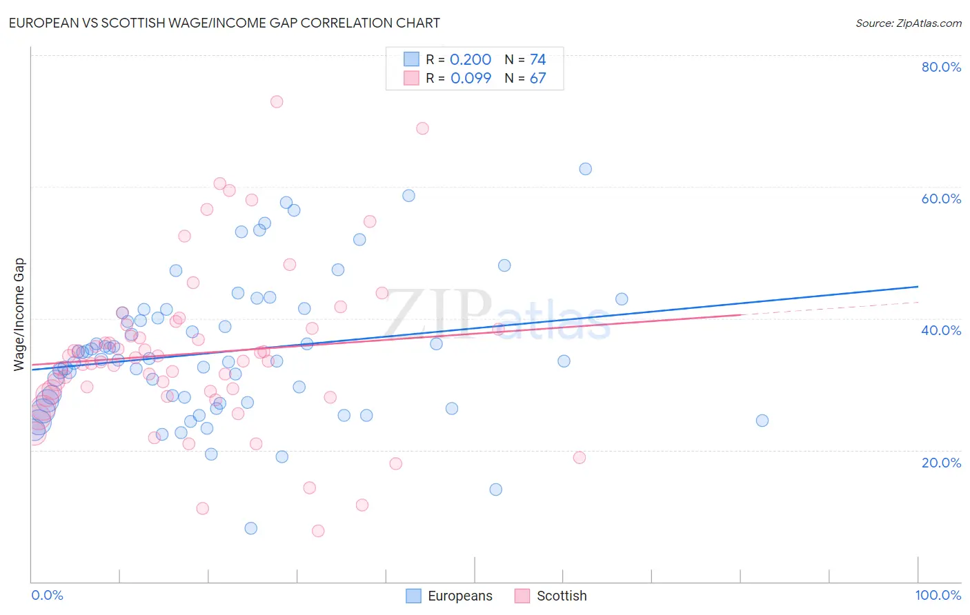 European vs Scottish Wage/Income Gap