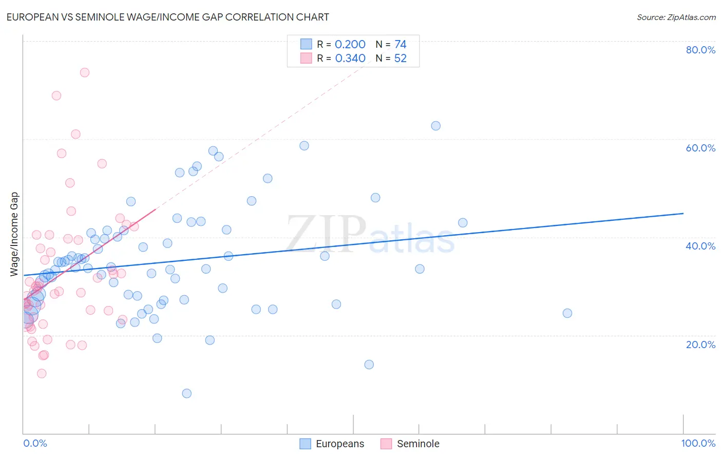 European vs Seminole Wage/Income Gap