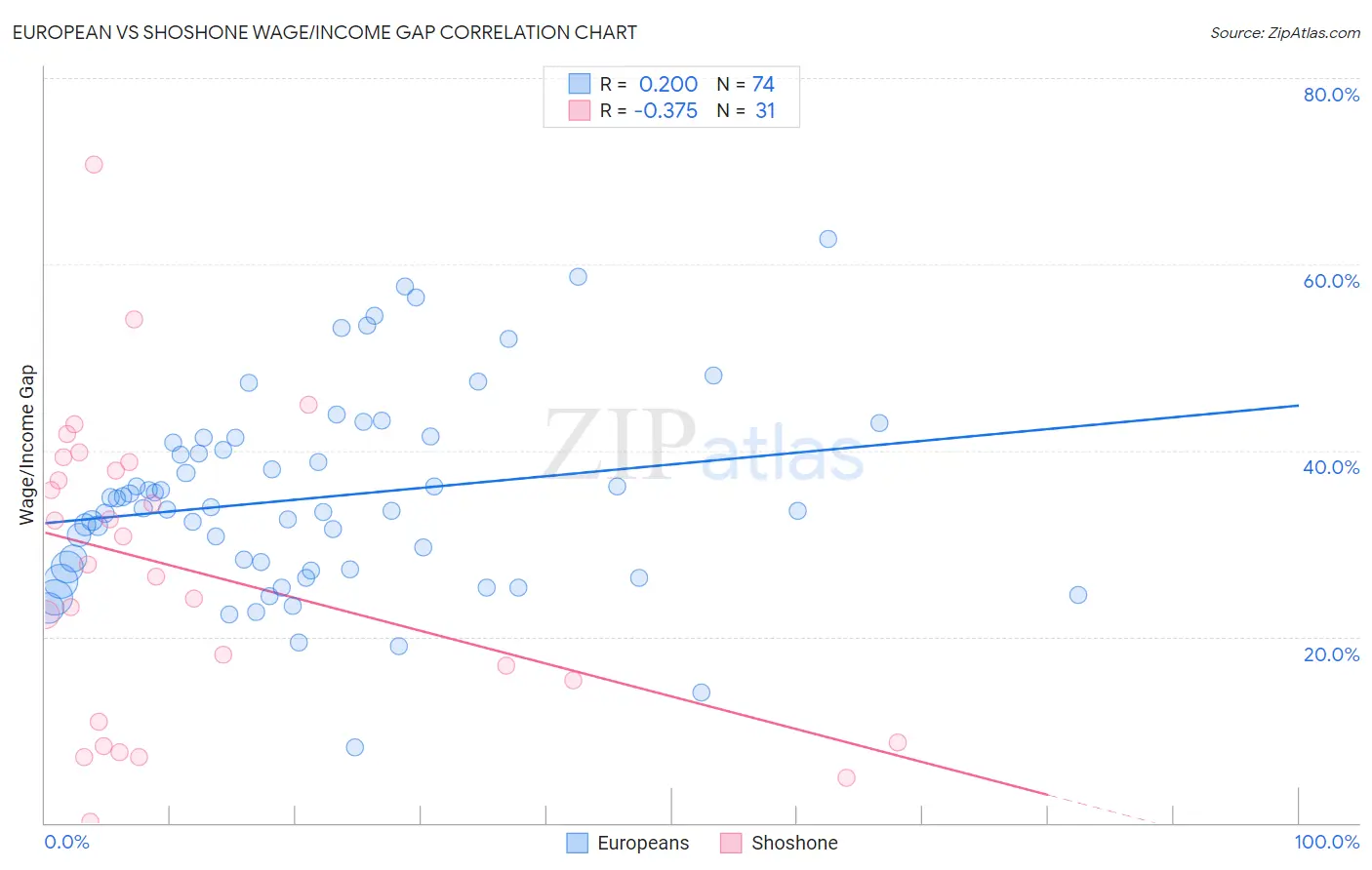 European vs Shoshone Wage/Income Gap