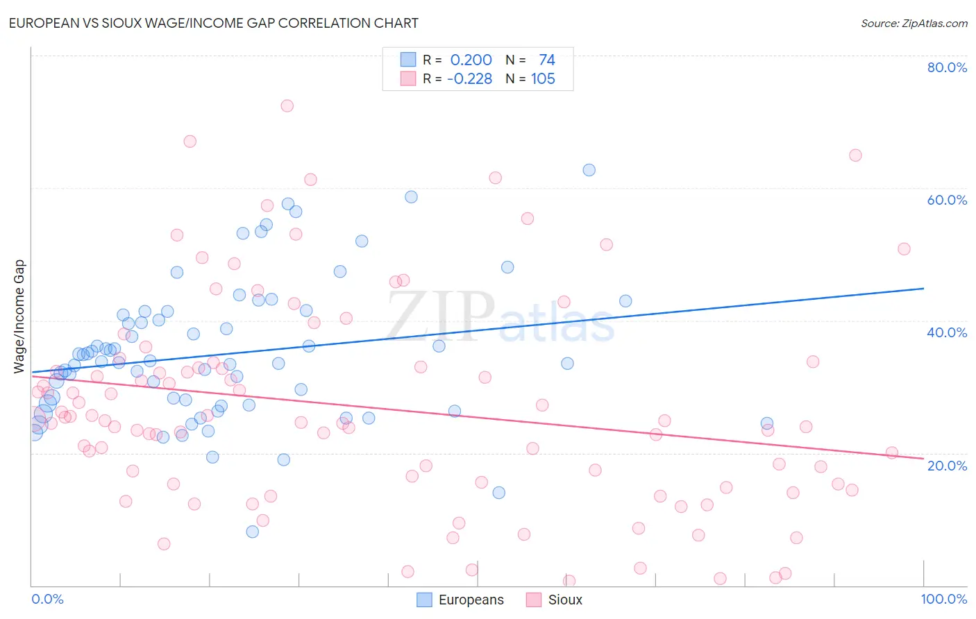 European vs Sioux Wage/Income Gap