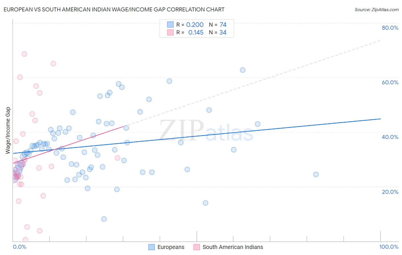 European vs South American Indian Wage/Income Gap