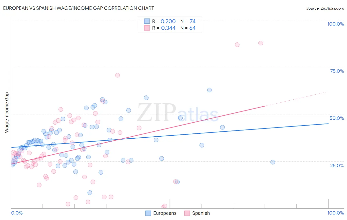 European vs Spanish Wage/Income Gap