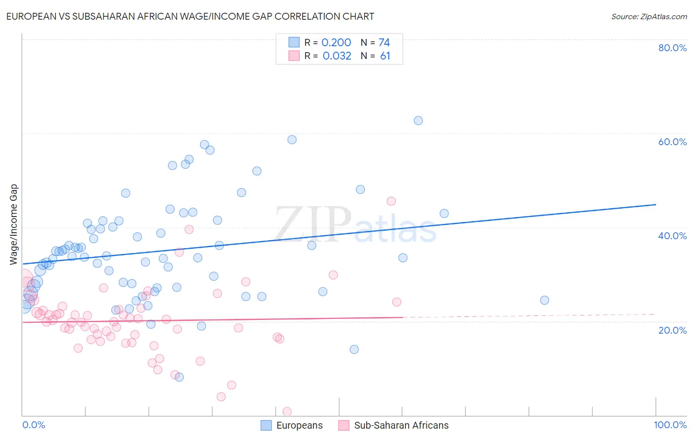 European vs Subsaharan African Wage/Income Gap