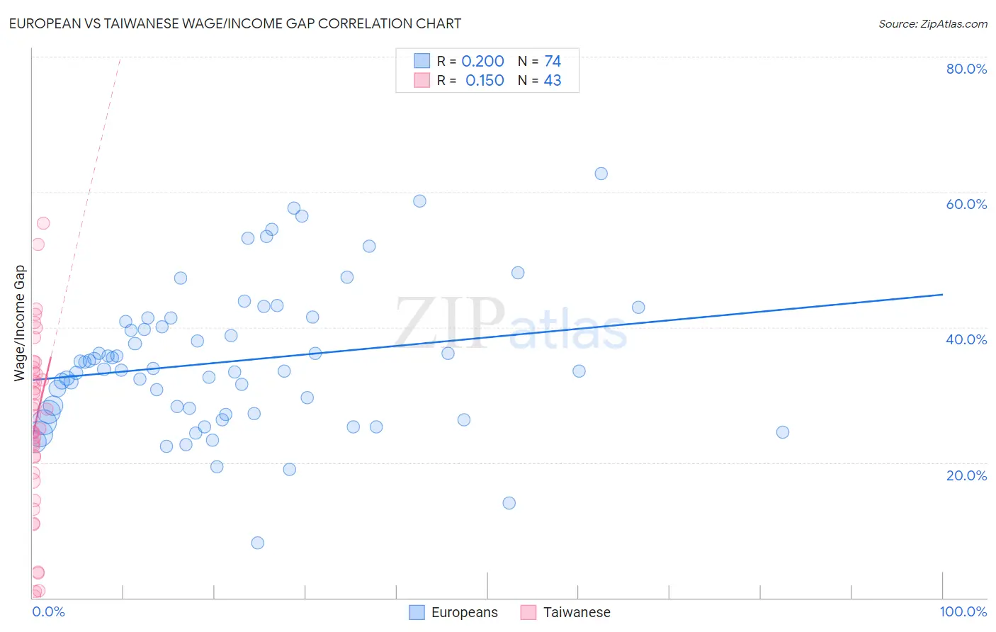 European vs Taiwanese Wage/Income Gap