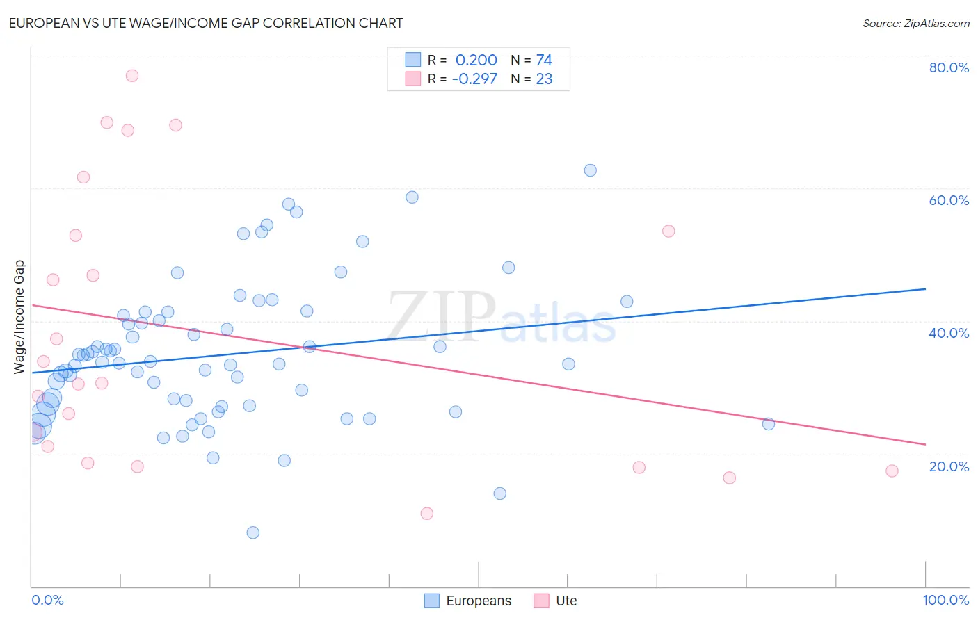 European vs Ute Wage/Income Gap