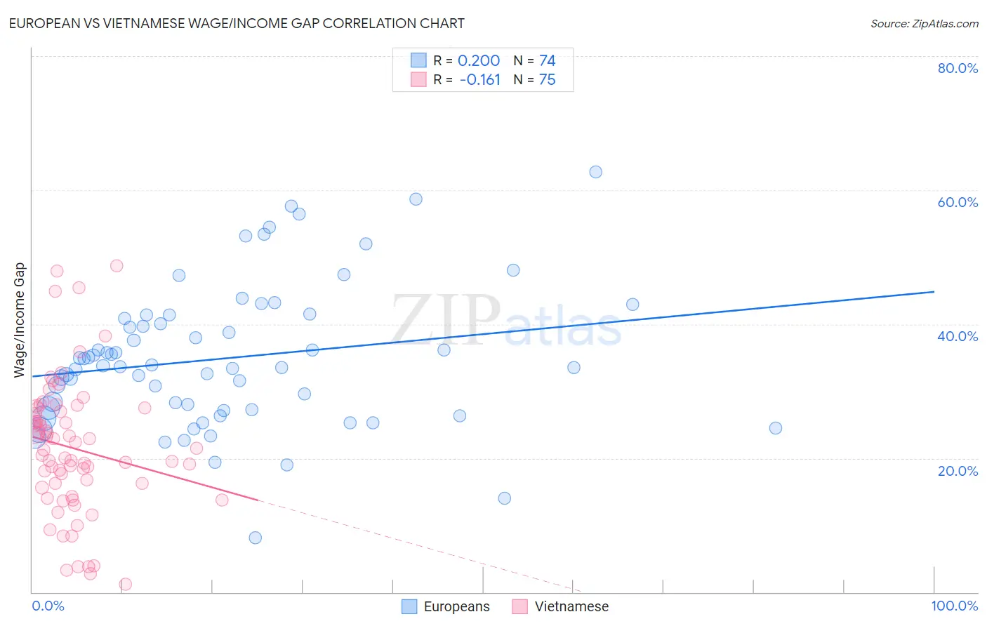 European vs Vietnamese Wage/Income Gap