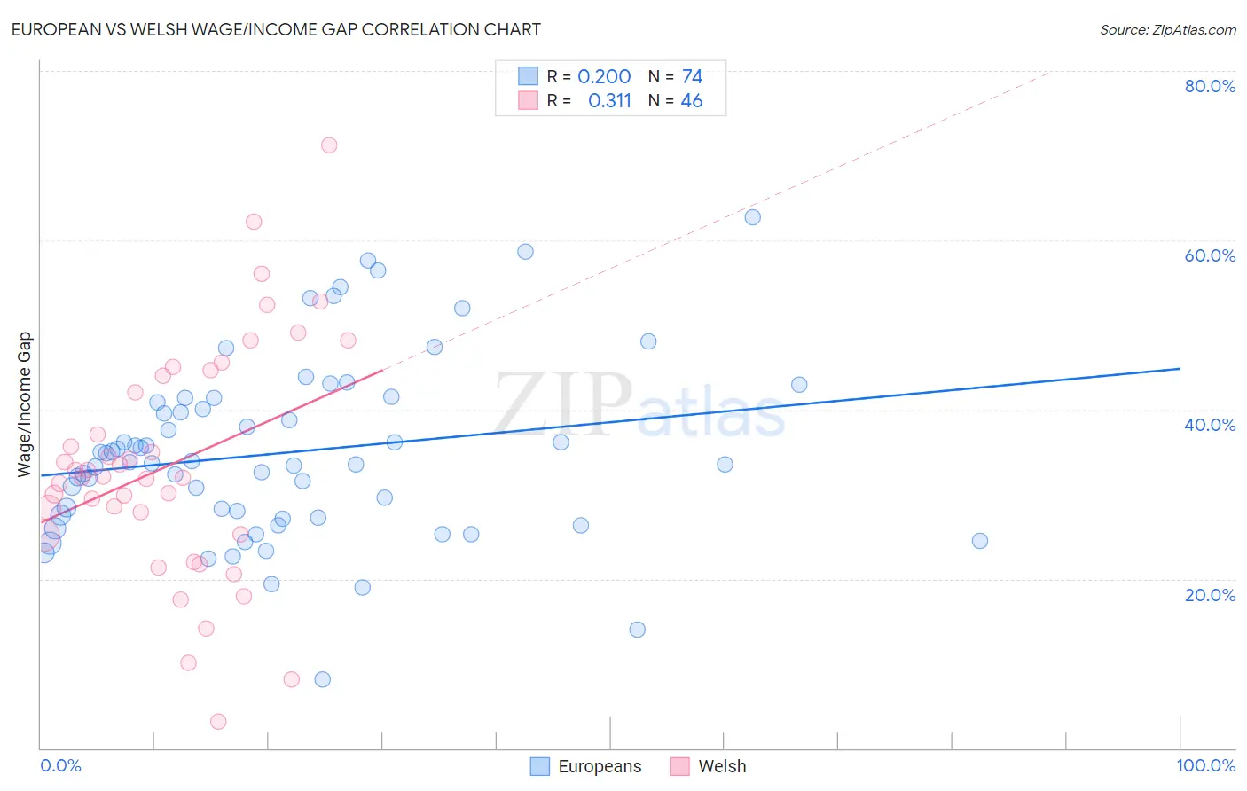 European vs Welsh Wage/Income Gap