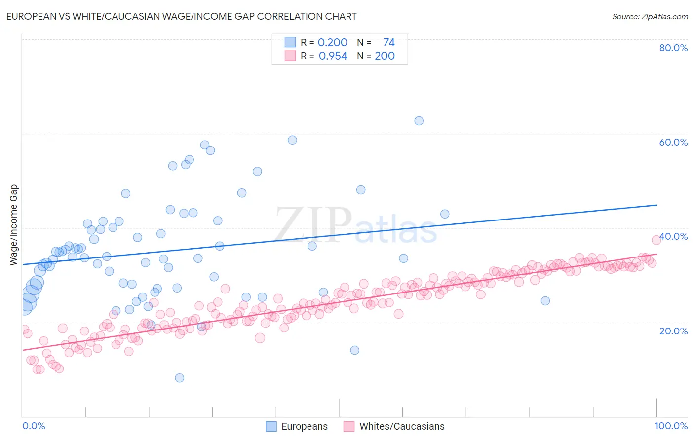 European vs White/Caucasian Wage/Income Gap