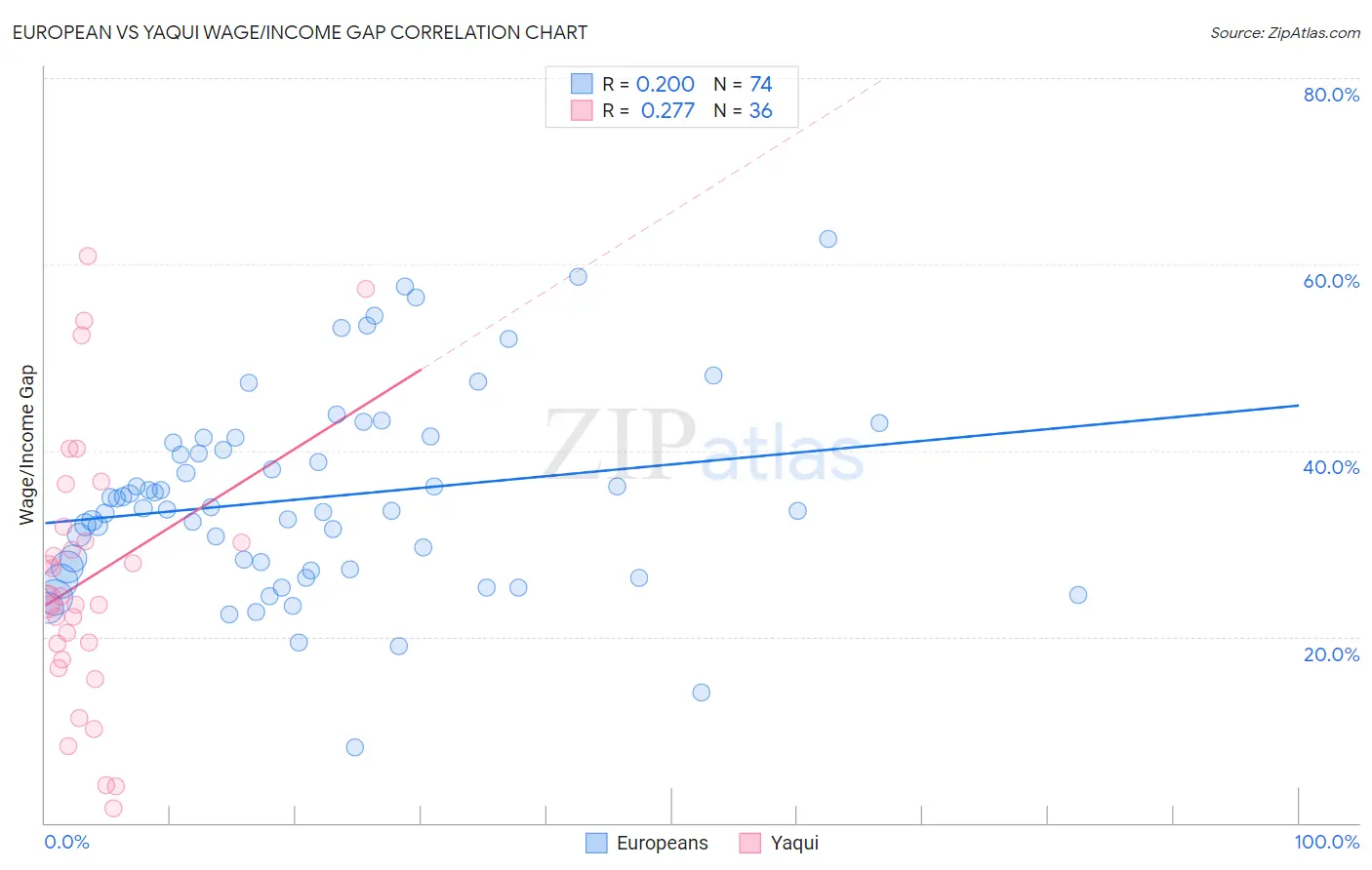 European vs Yaqui Wage/Income Gap