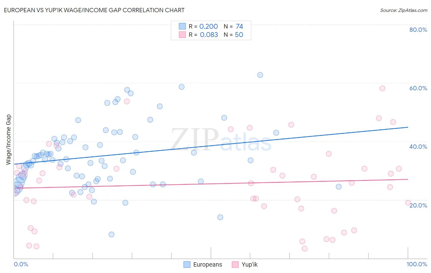 European vs Yup'ik Wage/Income Gap