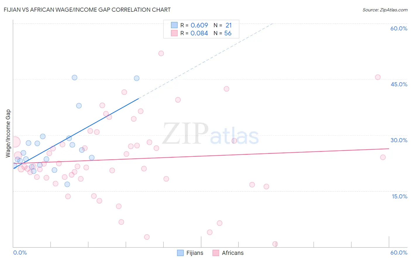 Fijian vs African Wage/Income Gap