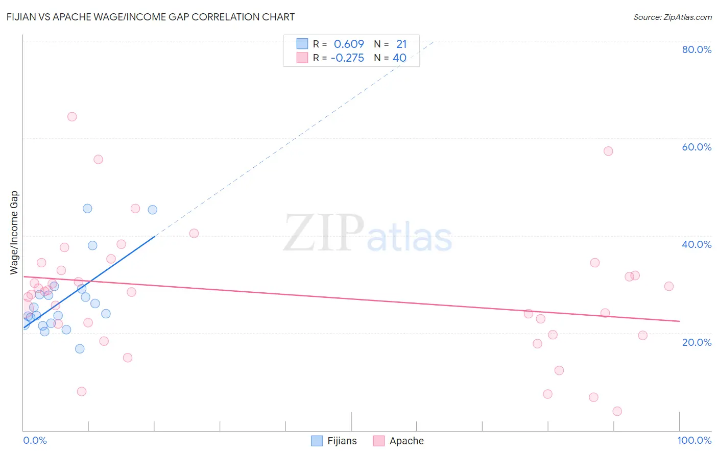 Fijian vs Apache Wage/Income Gap