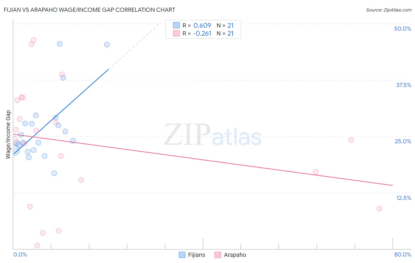 Fijian vs Arapaho Wage/Income Gap
