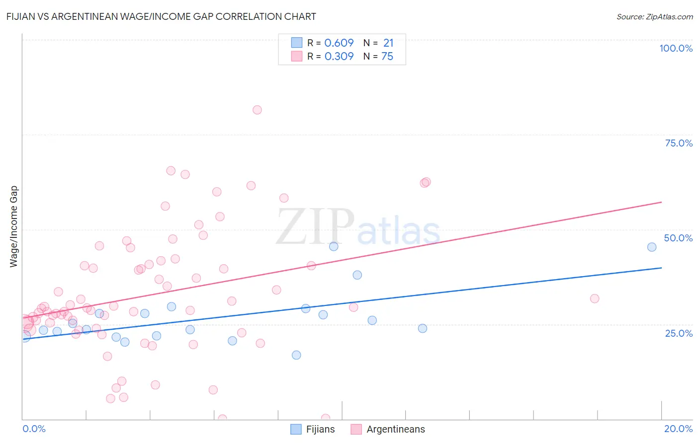 Fijian vs Argentinean Wage/Income Gap