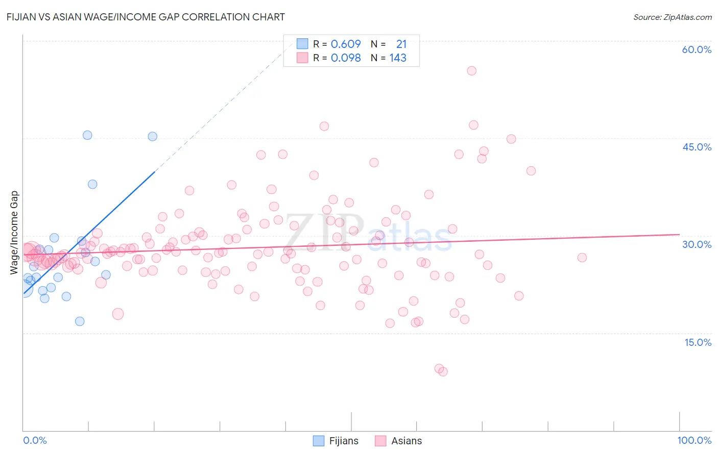 Fijian vs Asian Wage/Income Gap