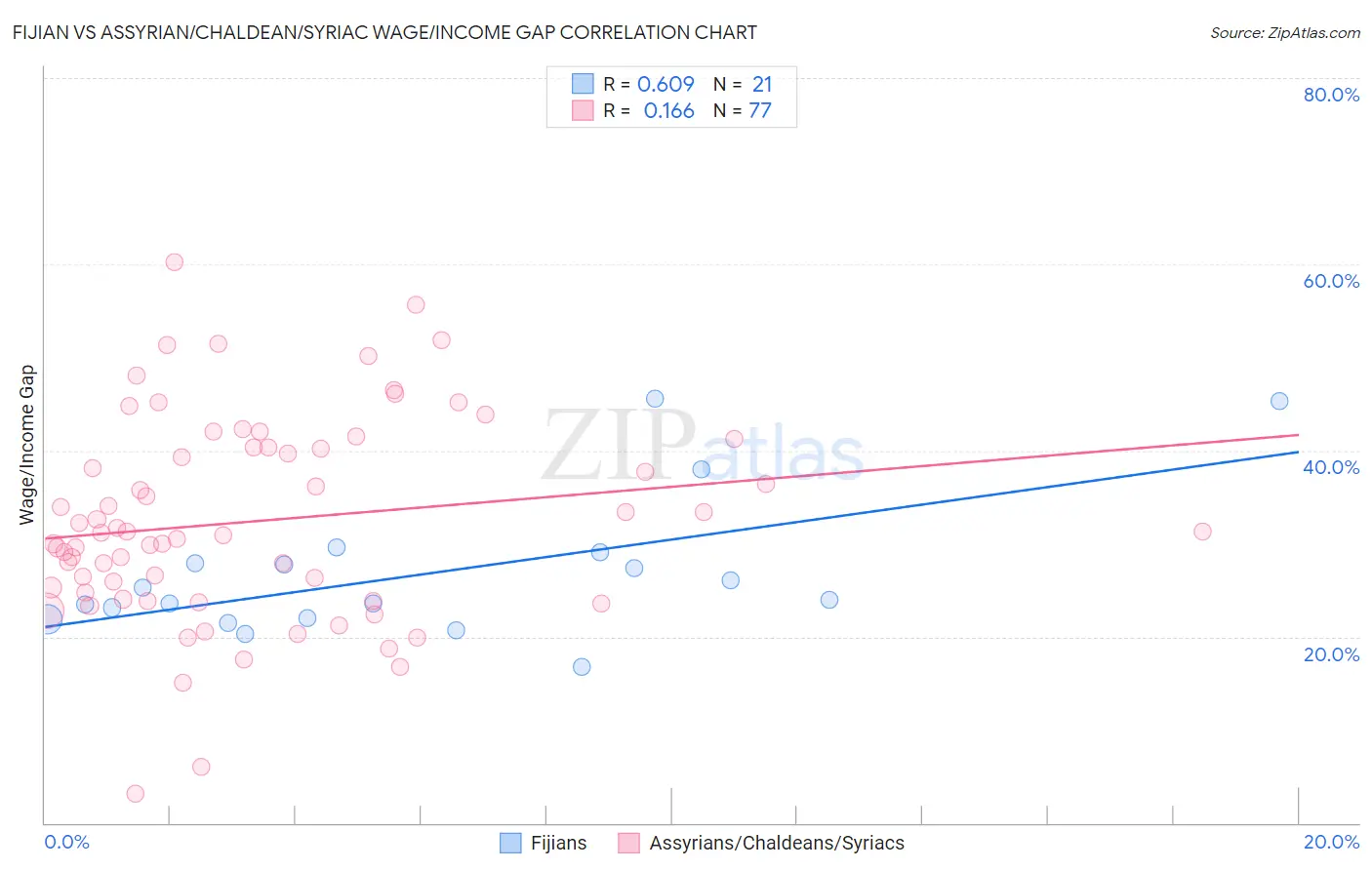 Fijian vs Assyrian/Chaldean/Syriac Wage/Income Gap