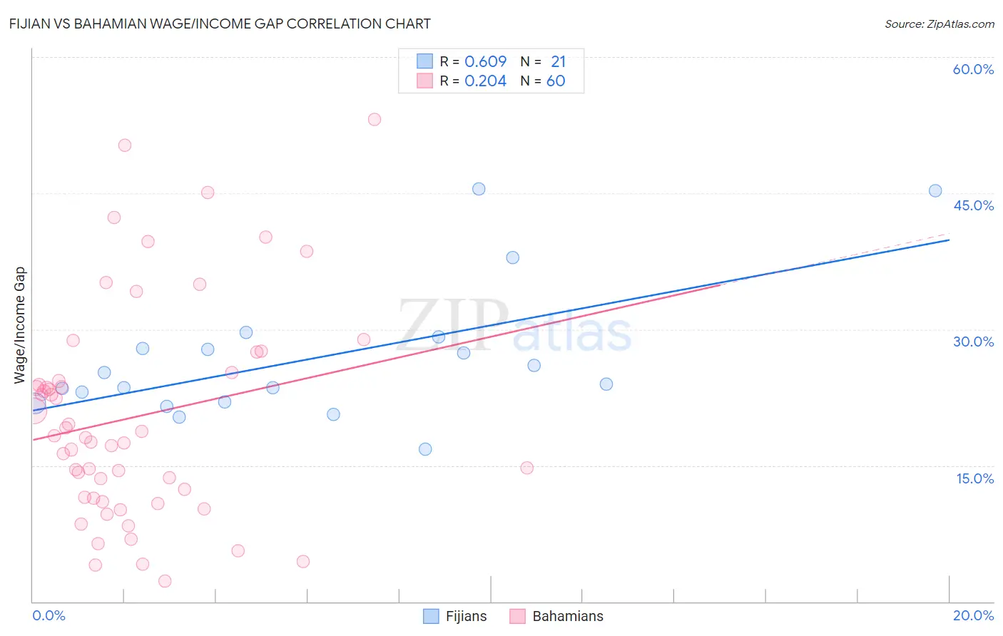 Fijian vs Bahamian Wage/Income Gap