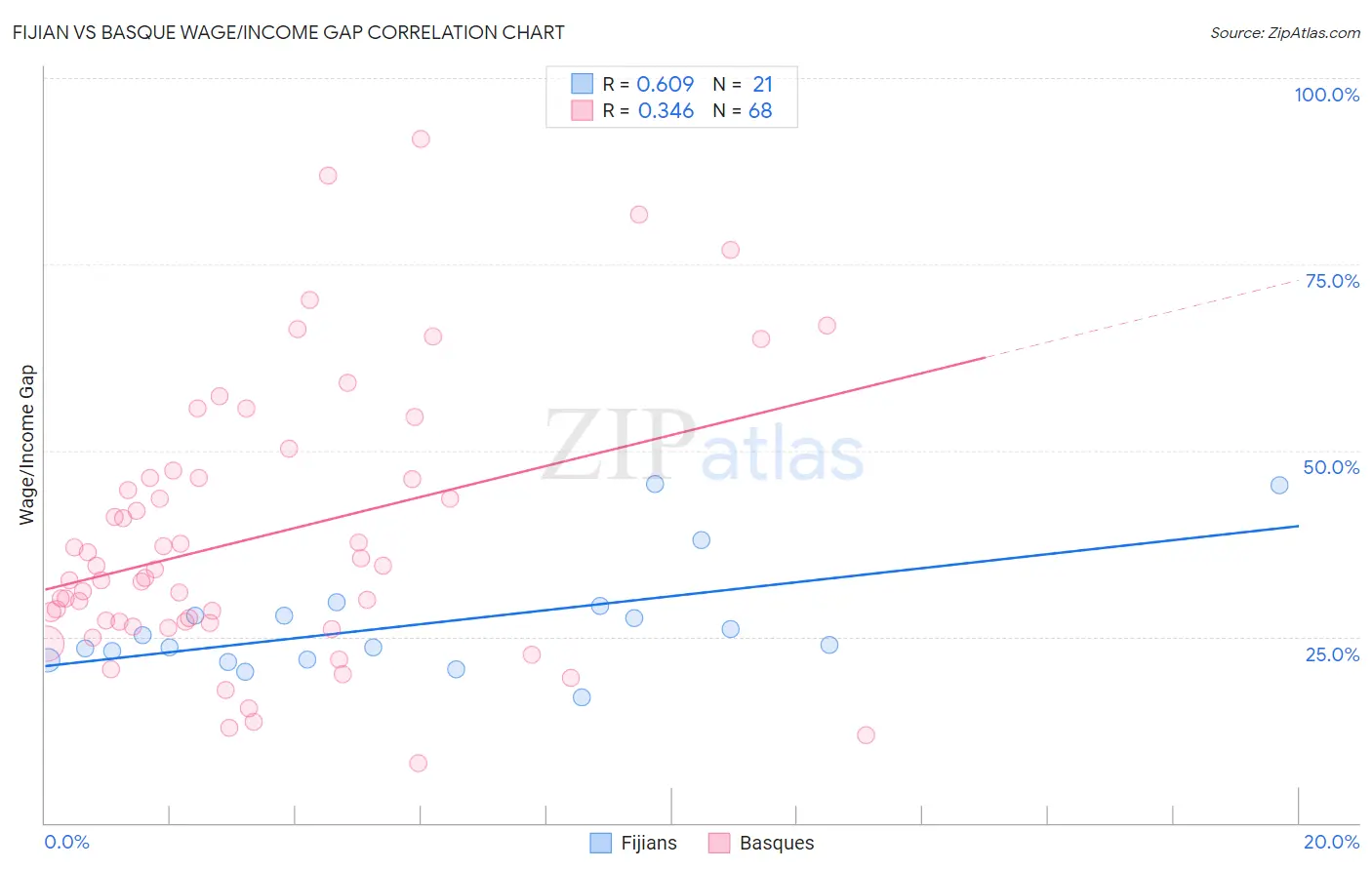 Fijian vs Basque Wage/Income Gap