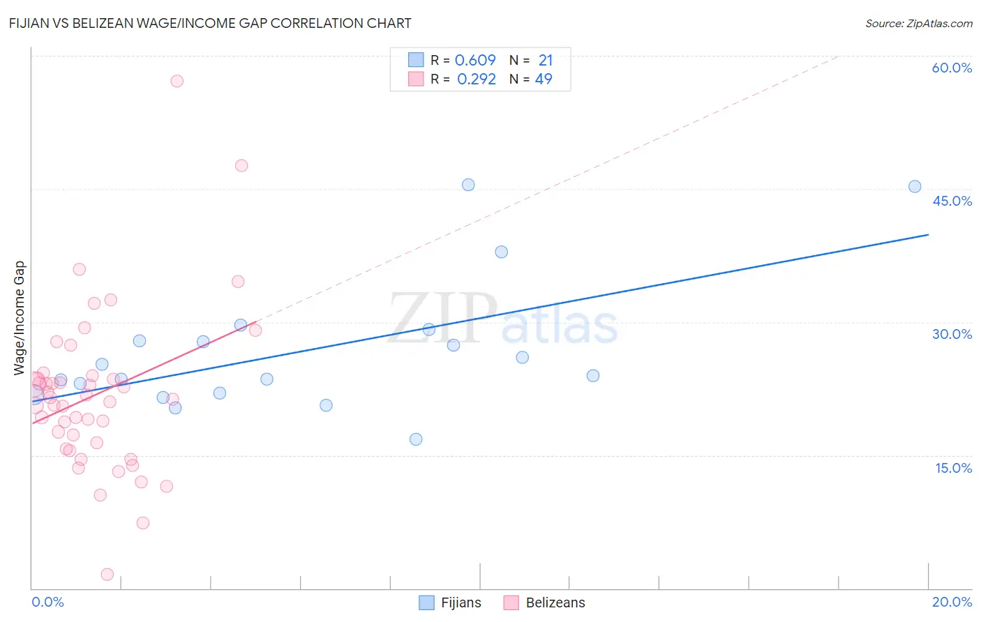Fijian vs Belizean Wage/Income Gap