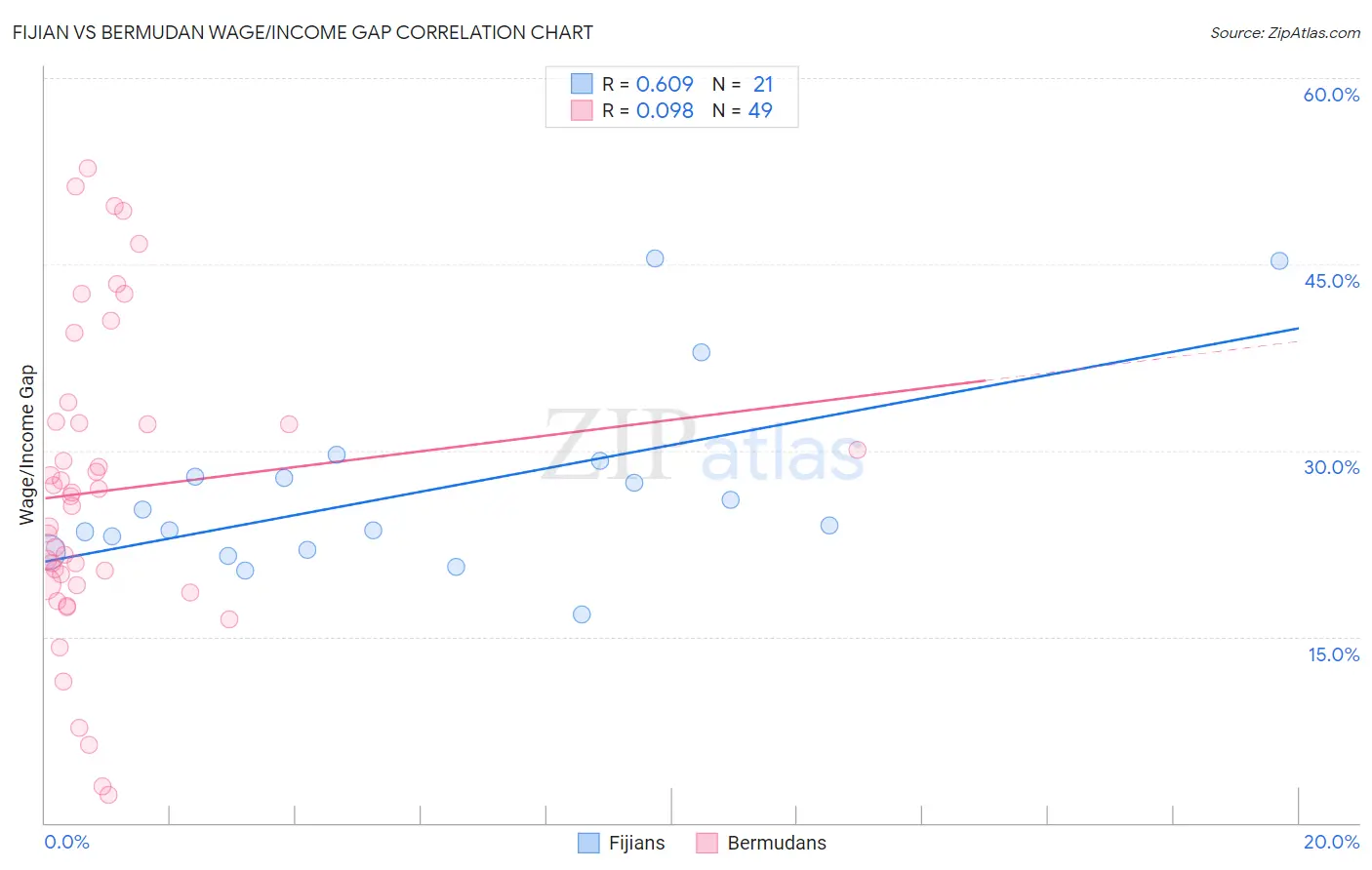 Fijian vs Bermudan Wage/Income Gap