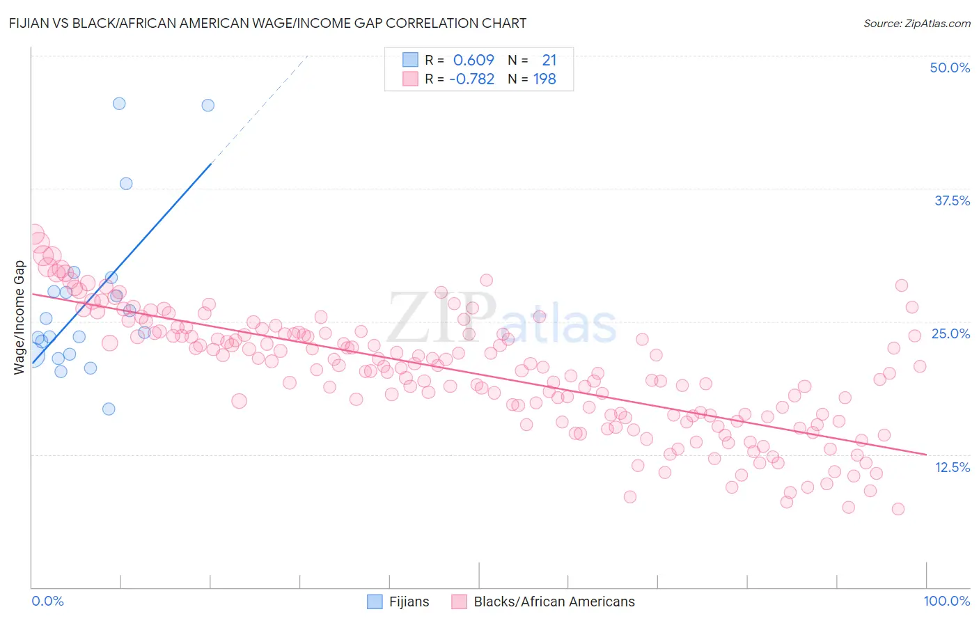 Fijian vs Black/African American Wage/Income Gap