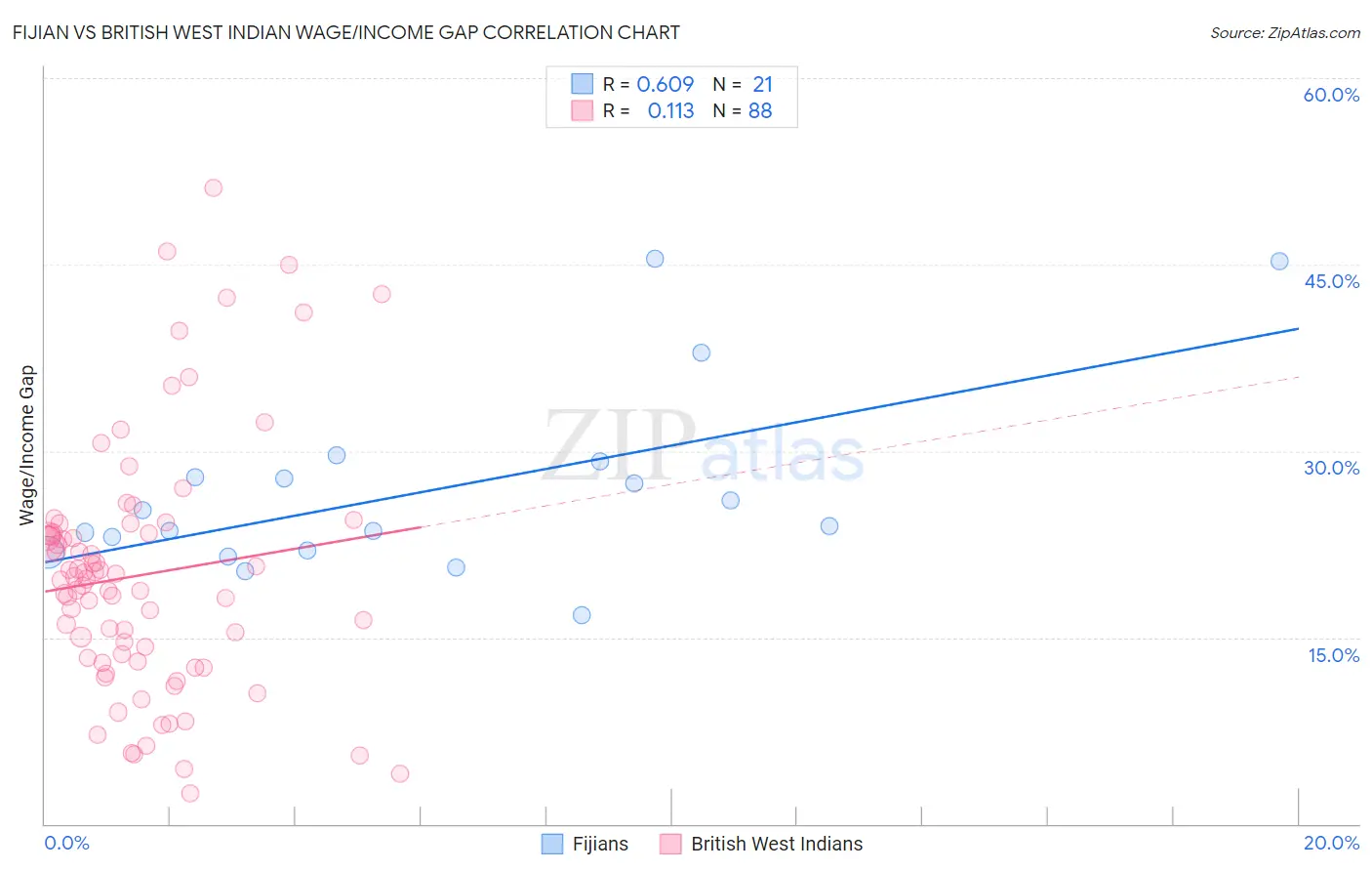 Fijian vs British West Indian Wage/Income Gap