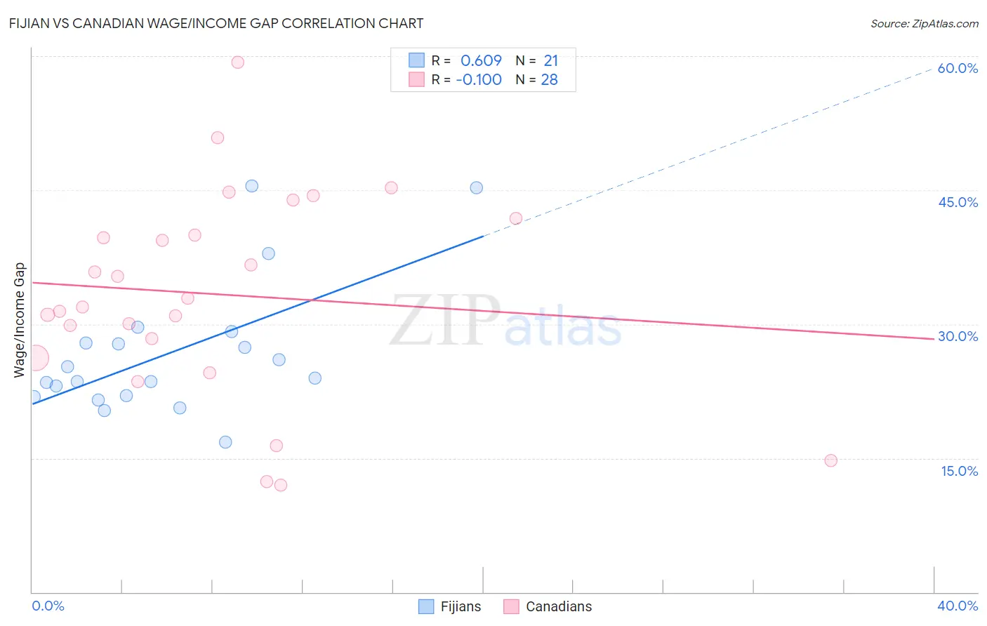 Fijian vs Canadian Wage/Income Gap
