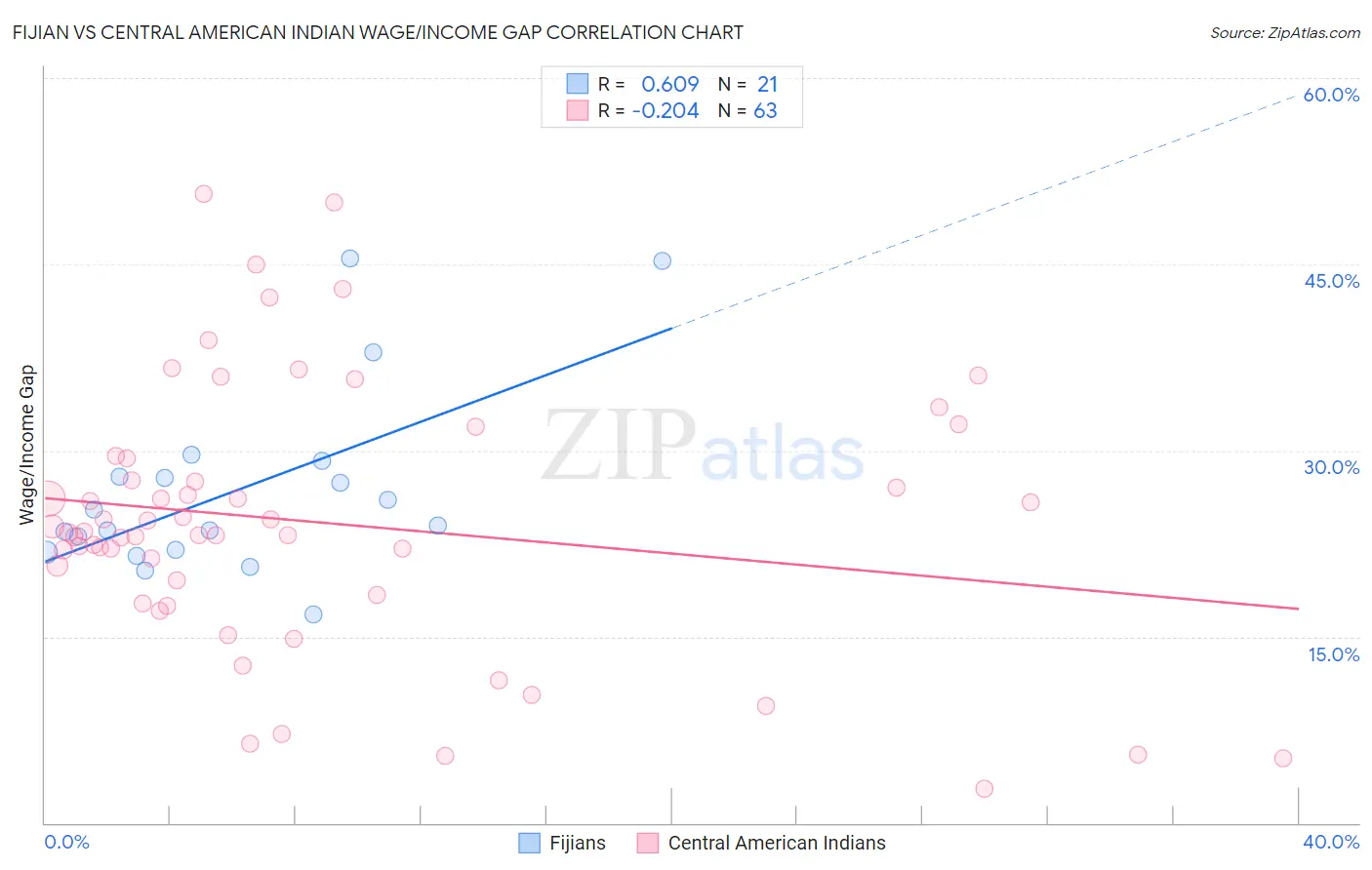 Fijian vs Central American Indian Wage/Income Gap