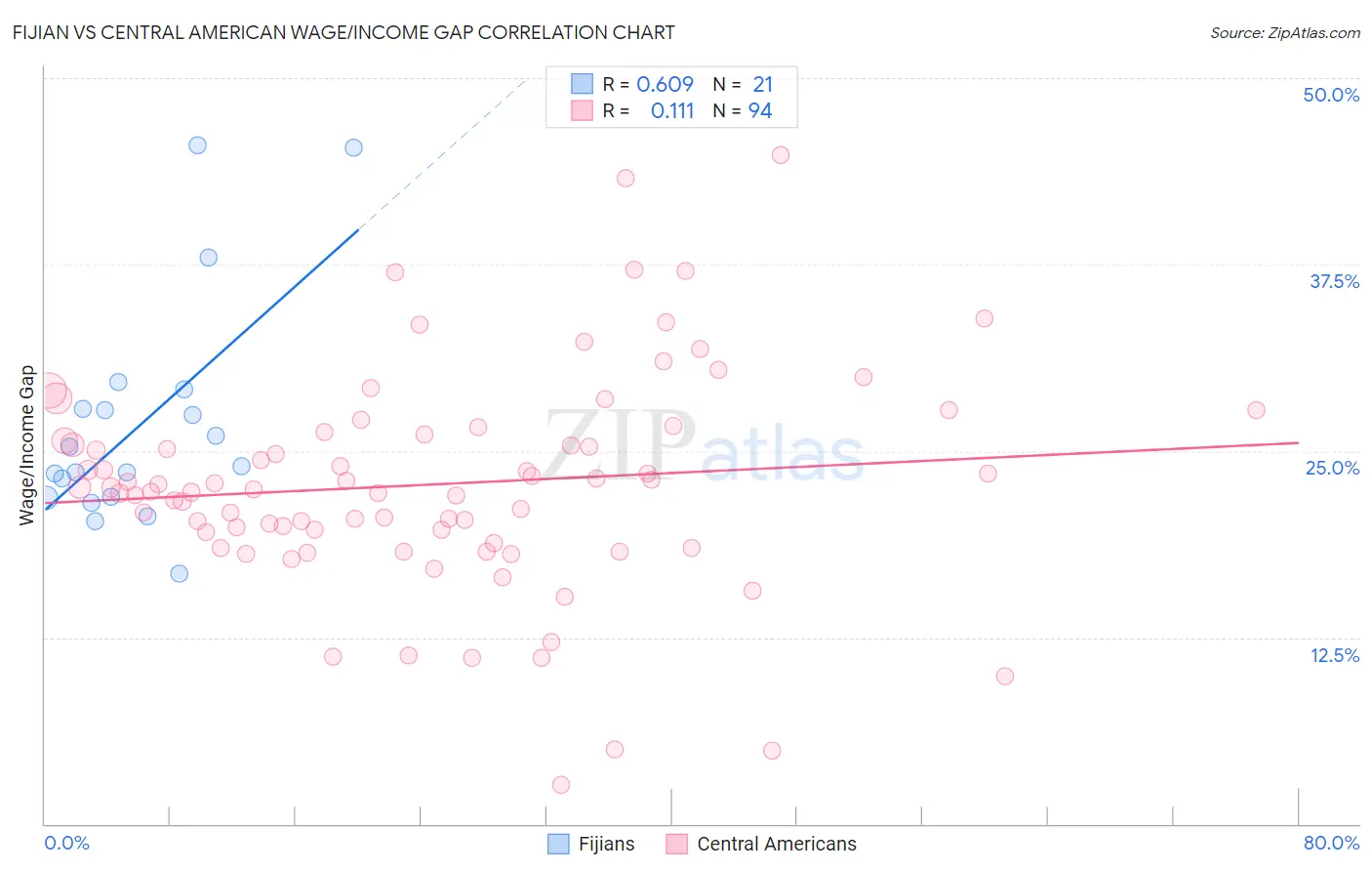 Fijian vs Central American Wage/Income Gap