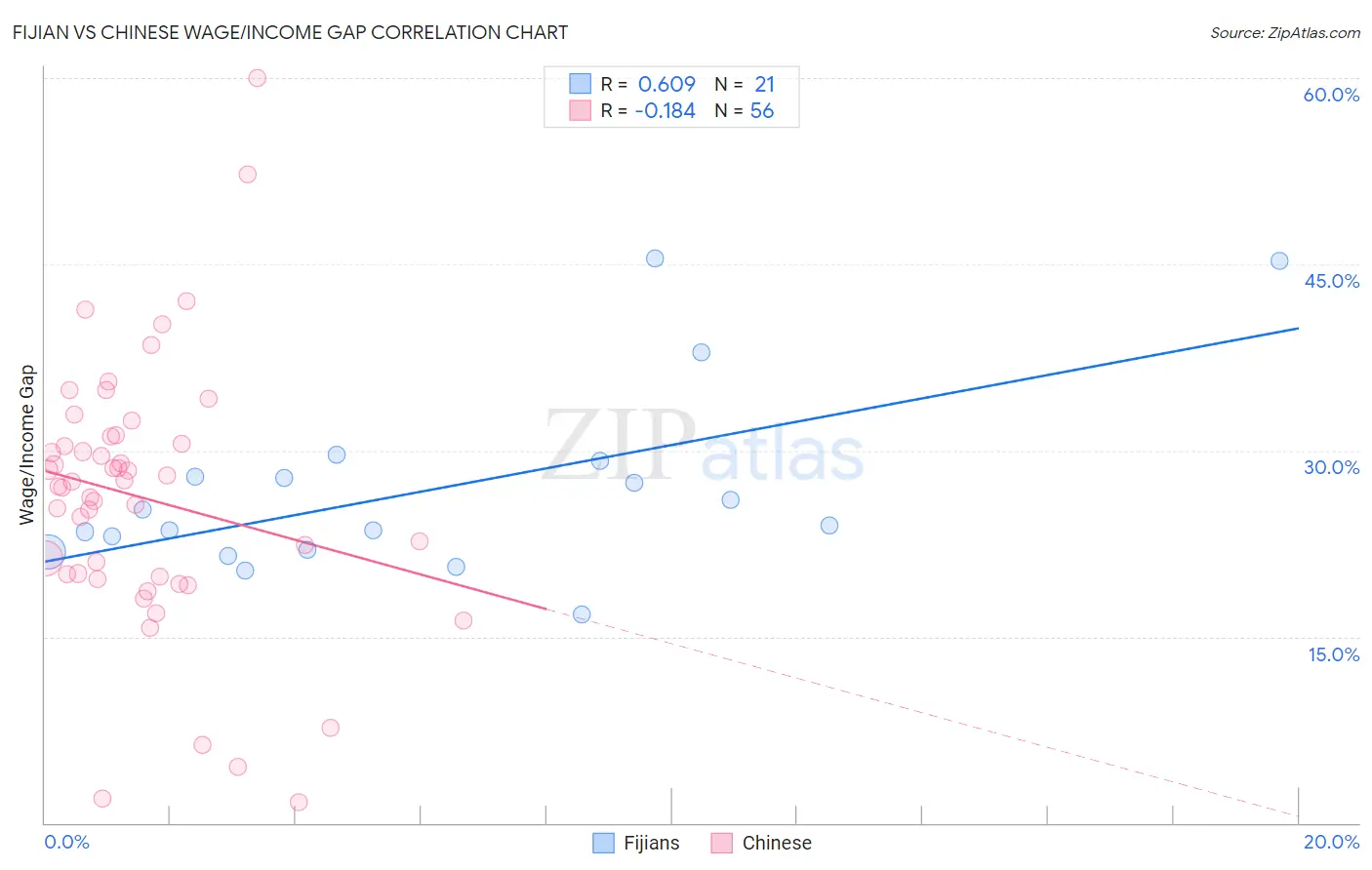 Fijian vs Chinese Wage/Income Gap