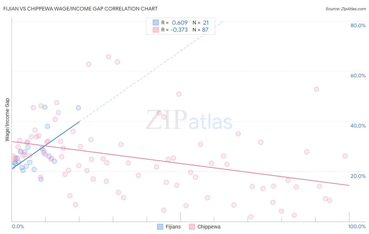 Fijian vs Chippewa Wage/Income Gap